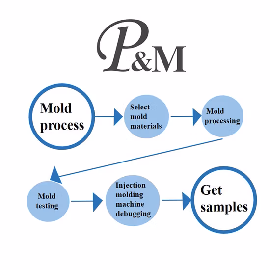 Toys Plastic Mold Company and Plastic Injection Mold